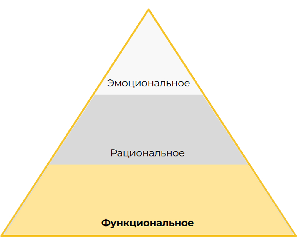 Качественное позиционирование продукта всегда содержит 3 элемента