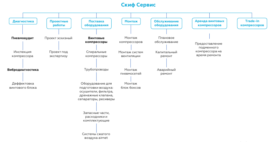 Продуктовая линейка компании «Скиф Сервис» Продуктовая линейка компании «Скиф Сервис»