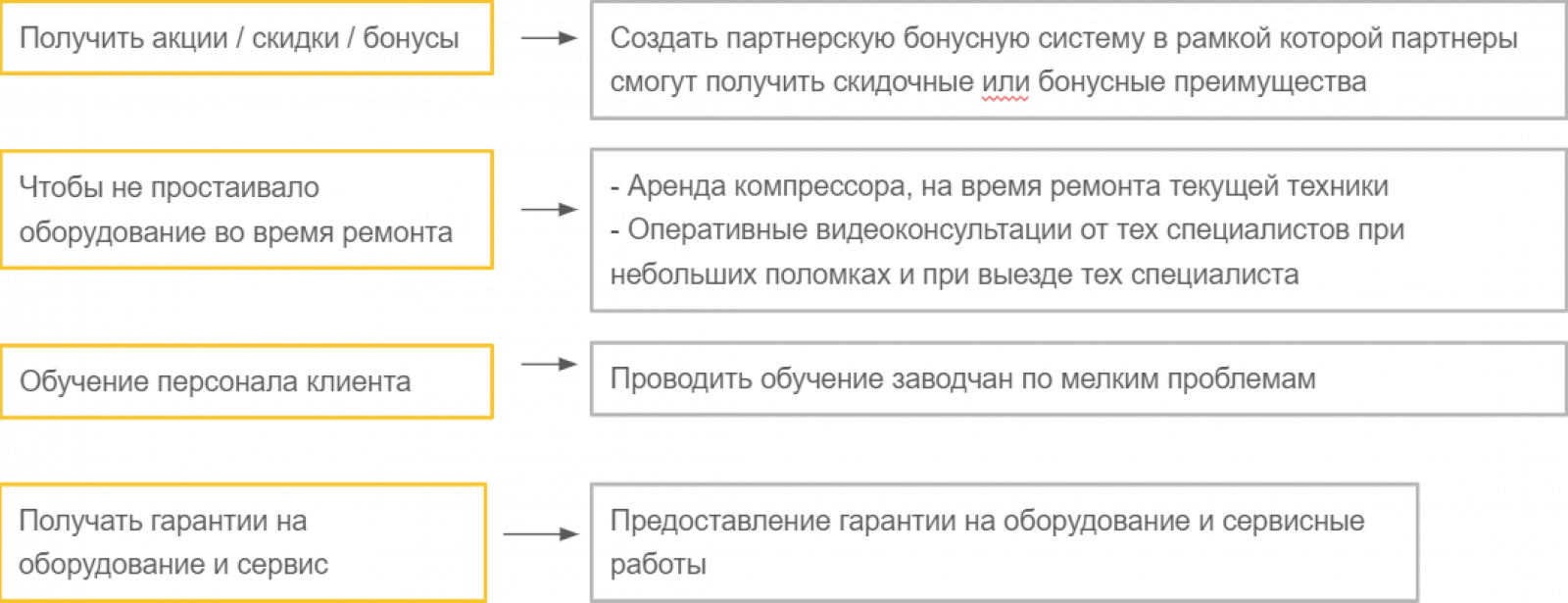 Фрагмент стратегии. Слева — факторы выбора клиентов «Скиф Сервис». Справа — рекомендации по доработке продукта Фрагмент стратегии. Слева — факторы выбора клиентов «Скиф Сервис». Справа — рекомендации по доработке продукта