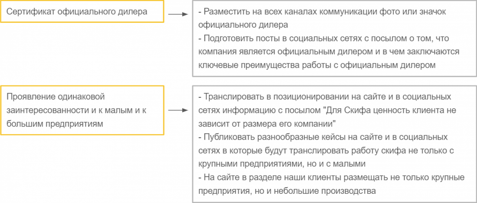 Фрагмент стратегии. Слева — факторы выбора клиентов «Скиф Сервис». Справа — рекомендации по доработке рекламных сообщений и упаковки компании Фрагмент стратегии. Слева — факторы выбора клиентов «Скиф Сервис». Справа — рекомендации по доработке рекламных сообщений и упаковки компании