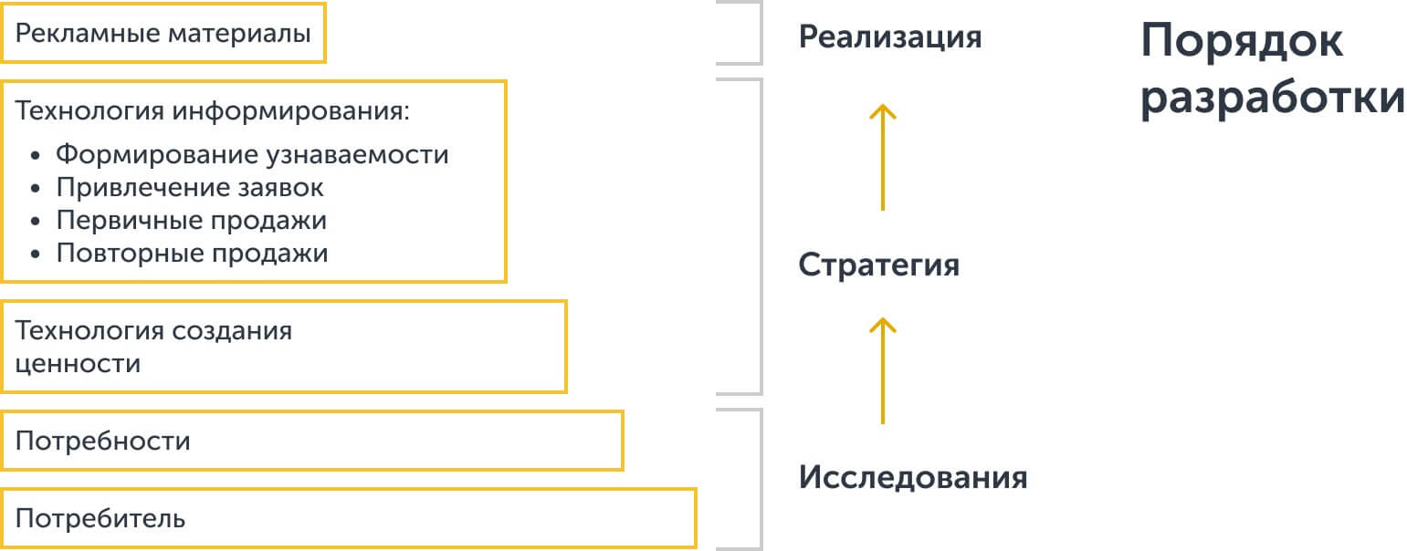 Логика разработки рекламы Логика разработки рекламы