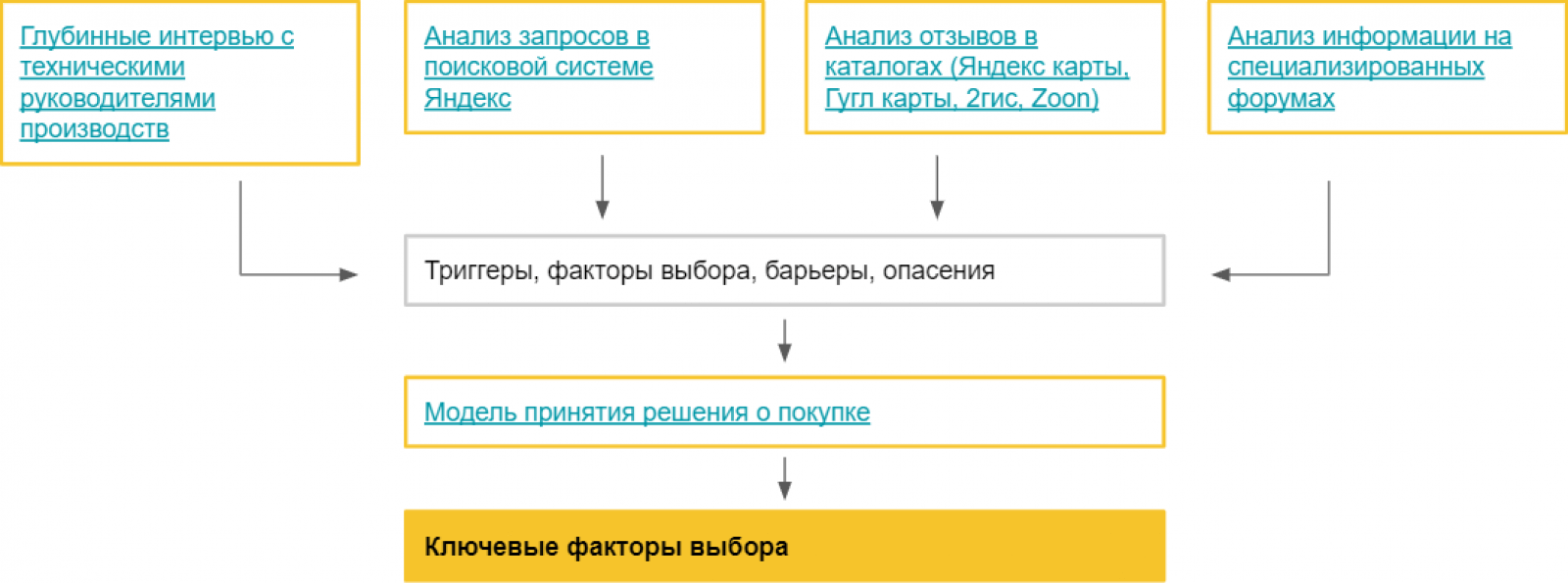 Структура исследования целевой аудитории Структура исследования целевой аудитории