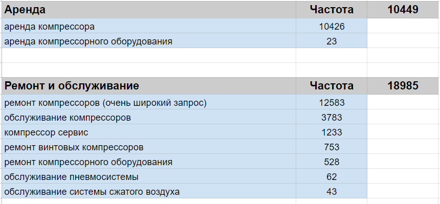 Анализ запросов показывает спрос на разные продукты компании и вопросы, волнующие потребителей Анализ запросов показывает спрос на разные продукты компании и вопросы, волнующие потребителей