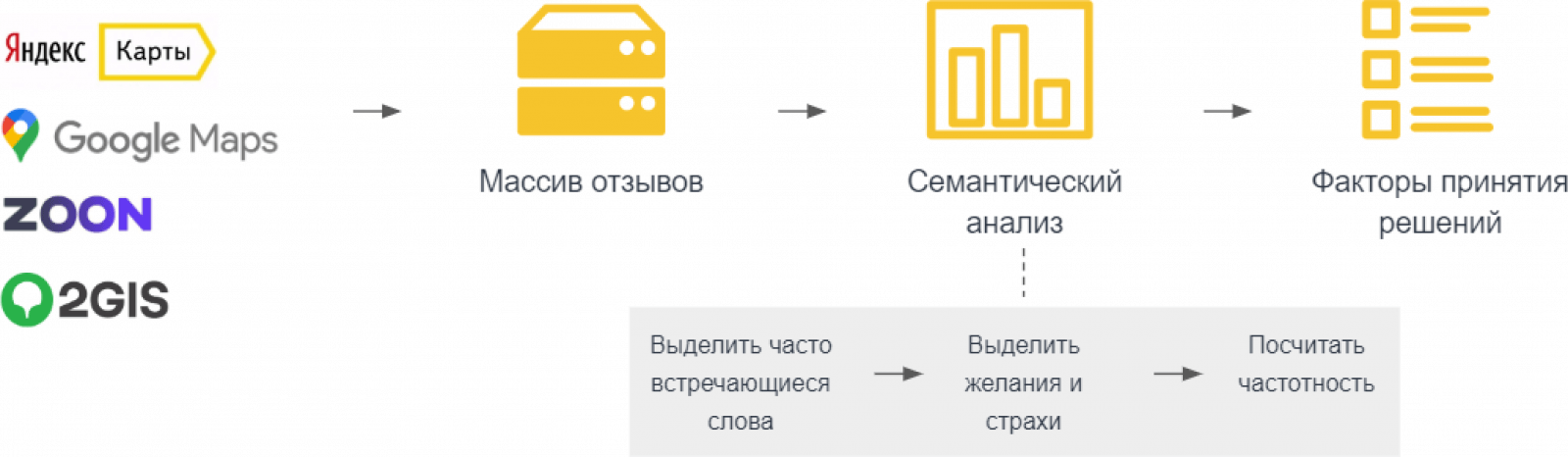 Структура анализа информации на отзовиках Структура анализа информации на отзовиках