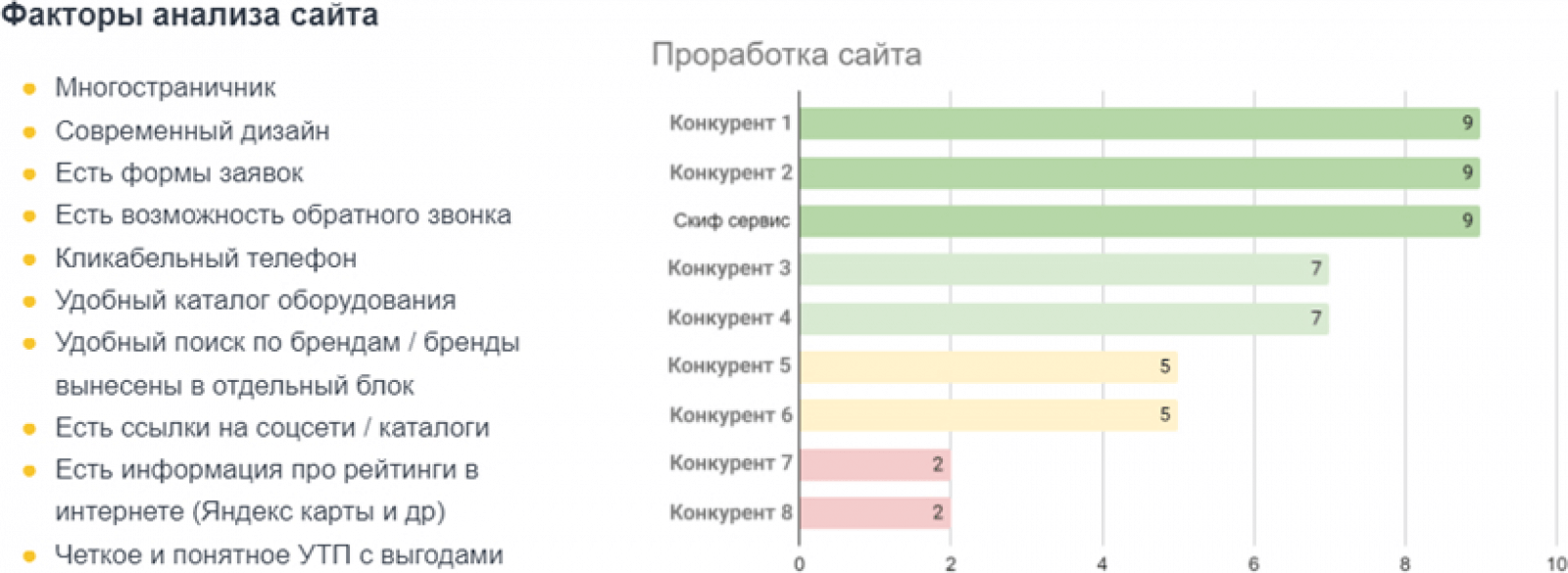 График показывает, насколько проработан сайт у каждого игрока рынка График показывает, насколько проработан сайт у каждого игрока рынка