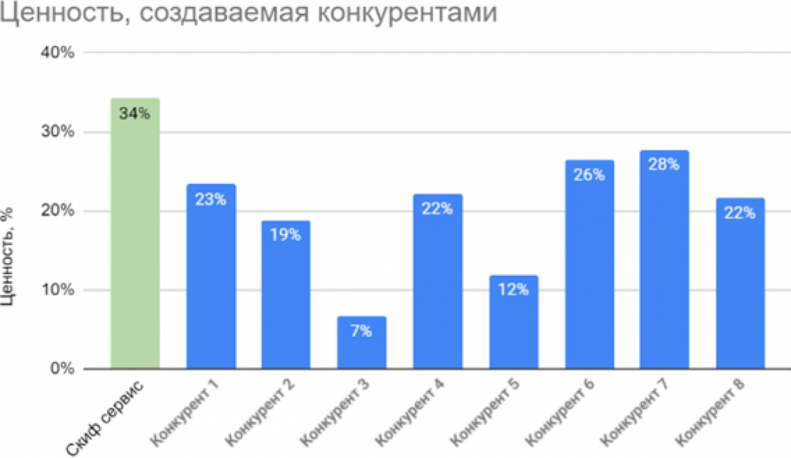 Конкурентный анализ показывает ситуацию по рынку: насколько ценный продукт предлагает каждый из конкурентов Конкурентный анализ показывает ситуацию по рынку: насколько ценный продукт предлагает каждый из конкурентов