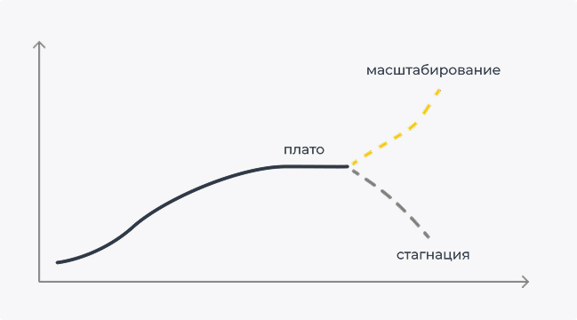 Эффект «плато» — ситуация, когда маркетинговые усилия перестают давать ожидаемый рост и показатели эффективности перестают расти, достигнув определенного уровня