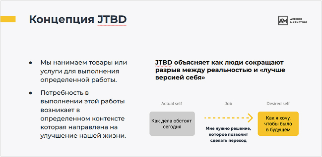Такой подход показывает, как «говорить» с потребителем, чтобы точно попасть в его «боль»