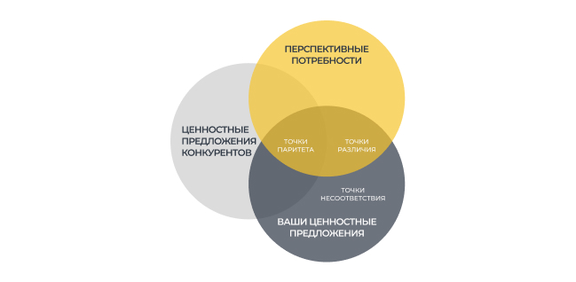 Конкурентный анализ помог определить не только тенденции на рынке, но и найти отличия от конкурентов