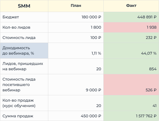 Результаты Яндекс ТГ за первый месяц работ