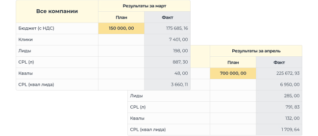 По таблице виден прирост лидов при снижении стоимости привлечения