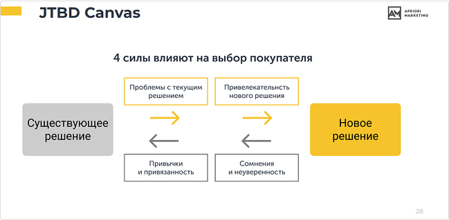 JTBD позволяет понять истинные мотивы аудитории