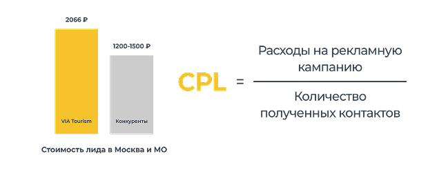Конкуренты получали лиды по значительно более низкой стоимости