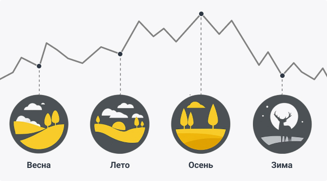 Чтобы уменьшить влияние сезонности, нужно было выстроить рабочий механизм привлечения клиентов, основанный на вовлеченности аудитории