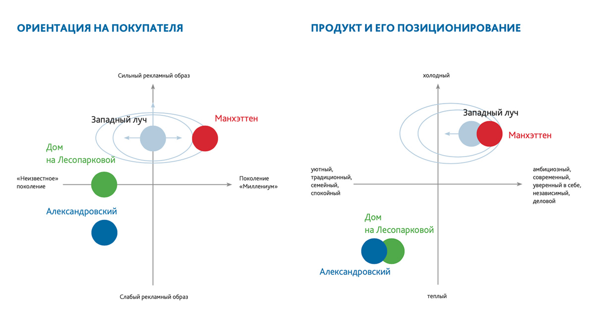 Новый образ «Западного луча» в сравнении с конкурентами Портфолио Западный луч