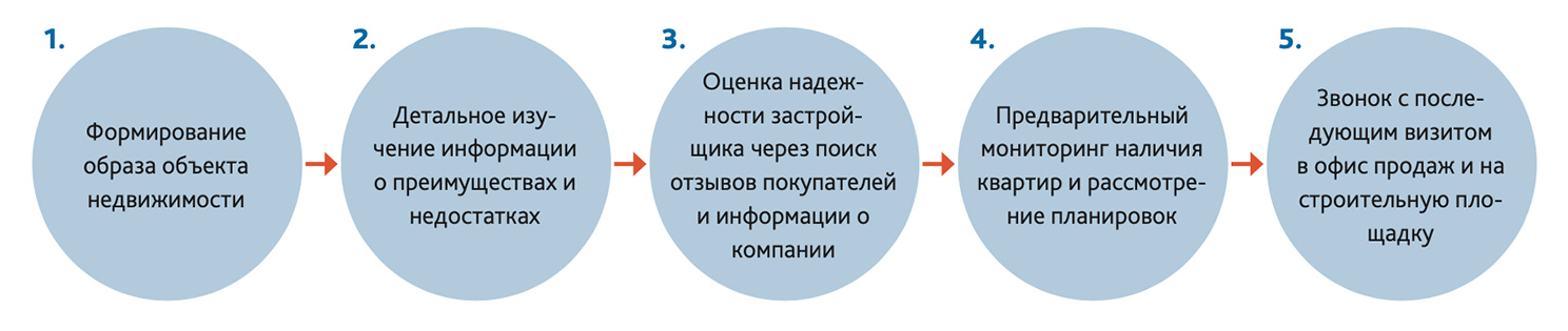От идеи до решения о покупке потребитель проходит 5 ступеней. Мы определили, что потенциальные покупатели «отваливаются» на первых трех этапах Портфолио Западный луч